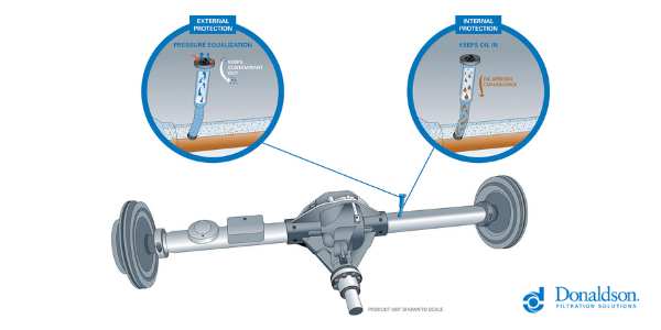 Why venting is needed to protect drivetrain components